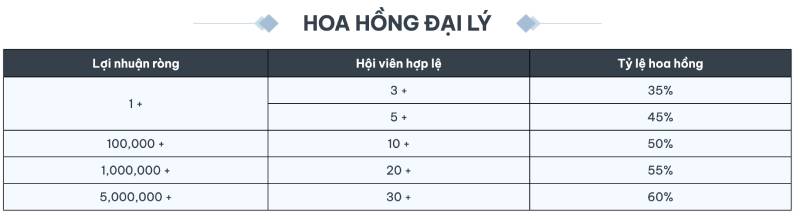 Đại Lý F8BET – Cơ Hội Kinh Doanh Sinh Lời Lớn Nhất 5 Hoa Hồng Và Chính Sách Thưởng Của Đại Lý F8BET